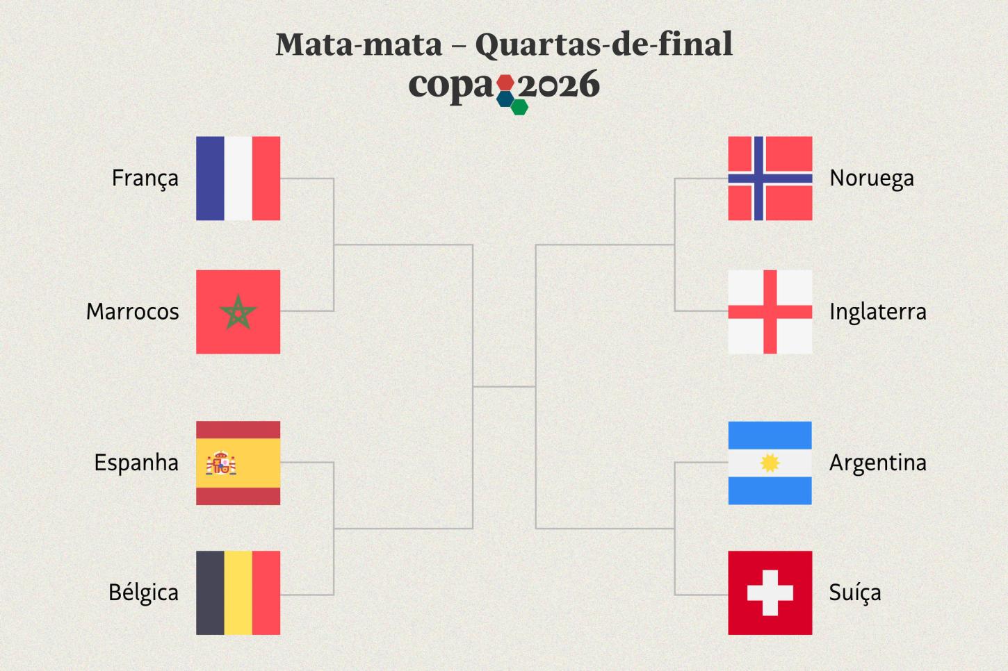 Quartas de final da Copa do Mundo 2026 começam hoje com França x Marrocos